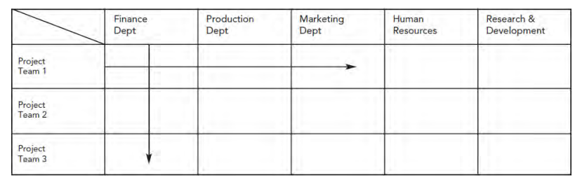 <p><span>An organisational structure that creates project teams cutting across traditional functional departments. has team of specialists w/ obj of completing task or project instead of higlighting role or status of individuals. emphasis on individuals contirbution ability rather than position</span></p>