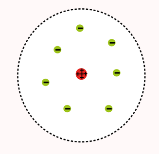 <p>most of the volume of an atom is empty space in which electrons move around the nucleus. Modern era’s view of the atom is a miniature “<em>solar system</em>”</p>