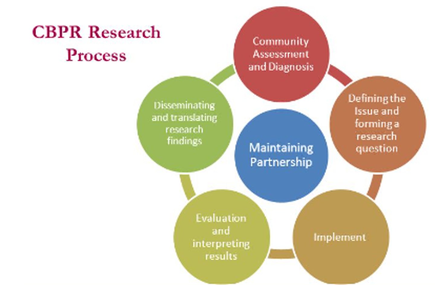 <p>Community assessment and diagnosis</p><p>Defining the issue and forming a research question</p><p>Implement</p><p>Evaluation and interpreting results</p><p>Disseminating and translating research findings</p>