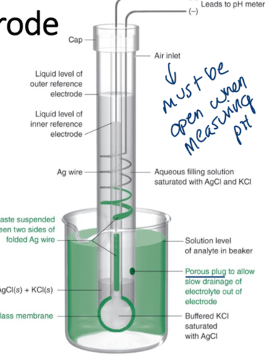 <p>inner solution has a fixed concentration of H+ but the analyte (outside) solution varies in H+ concentration, the binding to silica glass sites (Si-OH) determines the difference in potential, which is read as the pH.</p><p>more H+ binding = lower pH</p><p>for every factor of 10 change in H+ at 25 C, a difference of 59.16 mV is observed</p>