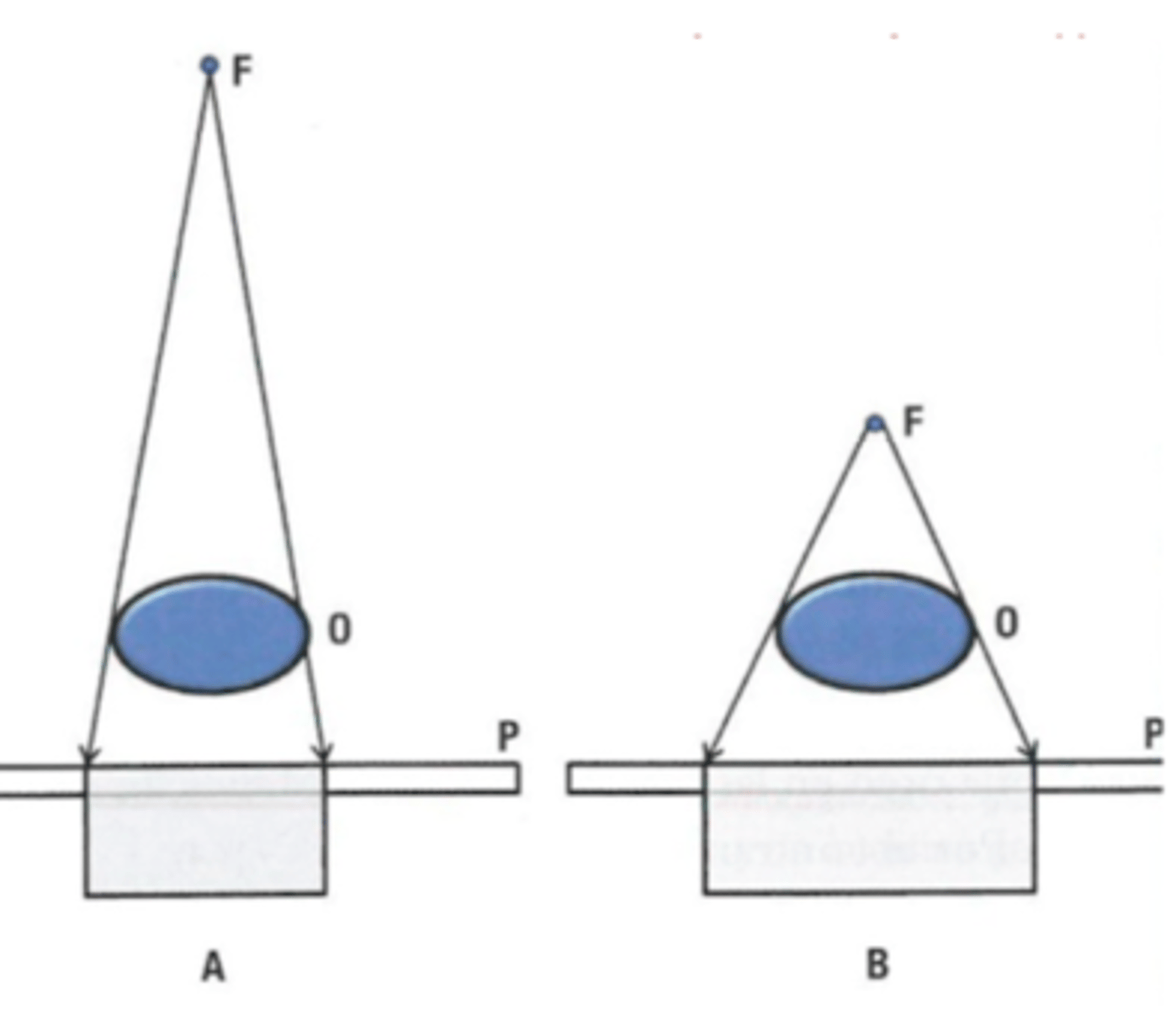 <p>the distance between the X-ray tube (the source of X-rays) and the cassette</p>
