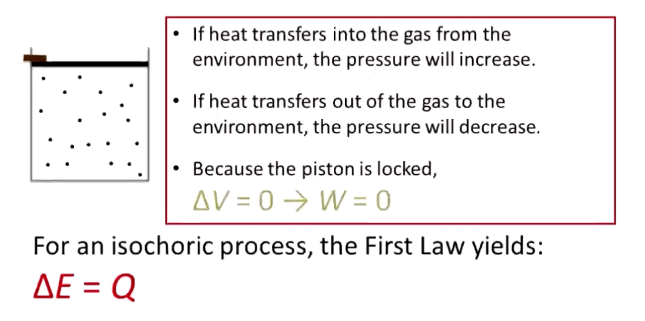 <p>Volume is constant → heat transfer in will increase pressure</p><p>Delta V = 0, so W = 0</p><p>Delta E = Q</p>