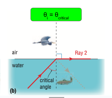 <p>When the angle of incidence results to an angle of refraction of 90 degrees.</p>