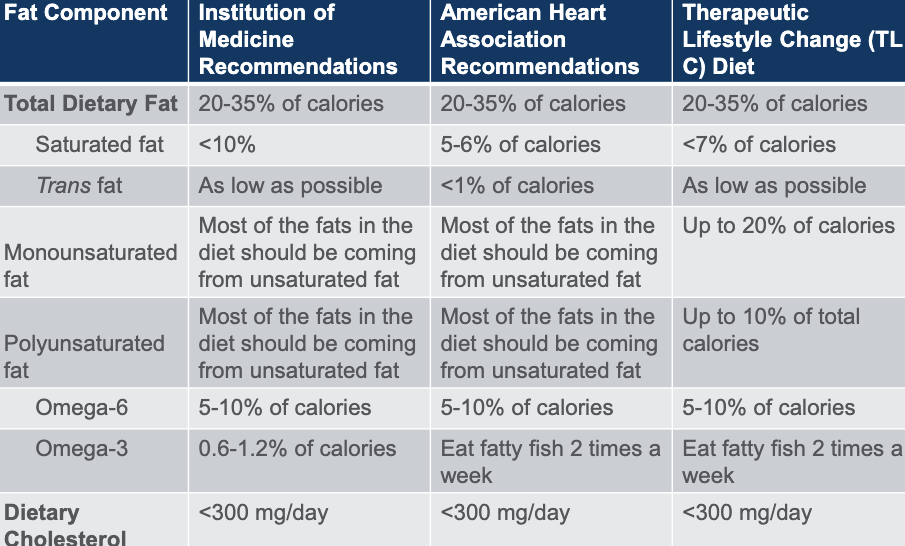 <p>based on acceptable macronutrient distribution range (AMDR) - % of tot cal</p><p>AMDR: 20-35% of total calories (sat fat, trans fat, chol as low as possible) – if fat >30%, extra shld b monounsaturated</p><p>cholesterol limited to 300 mg/day</p>