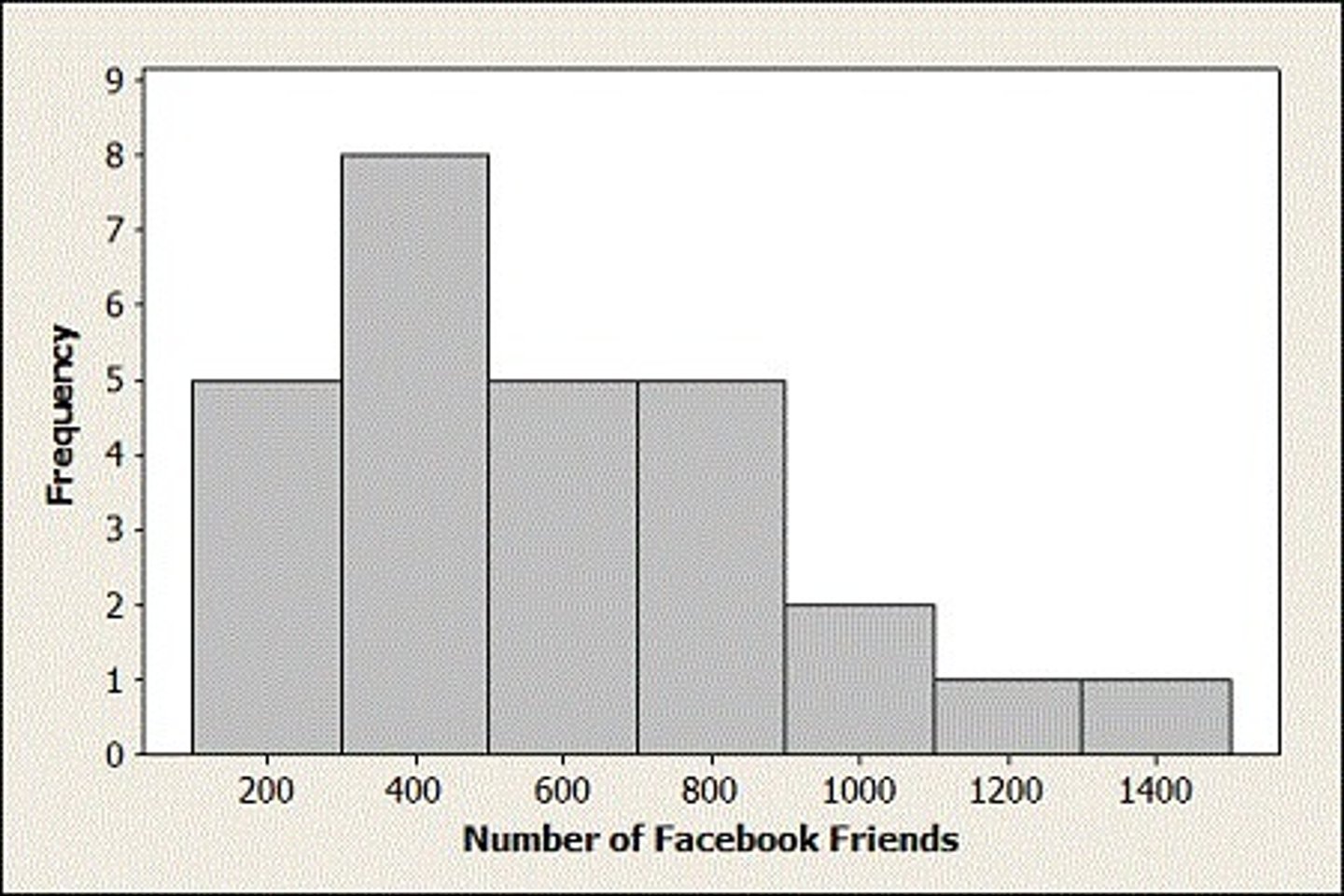 <p>Skewed to the Right</p>