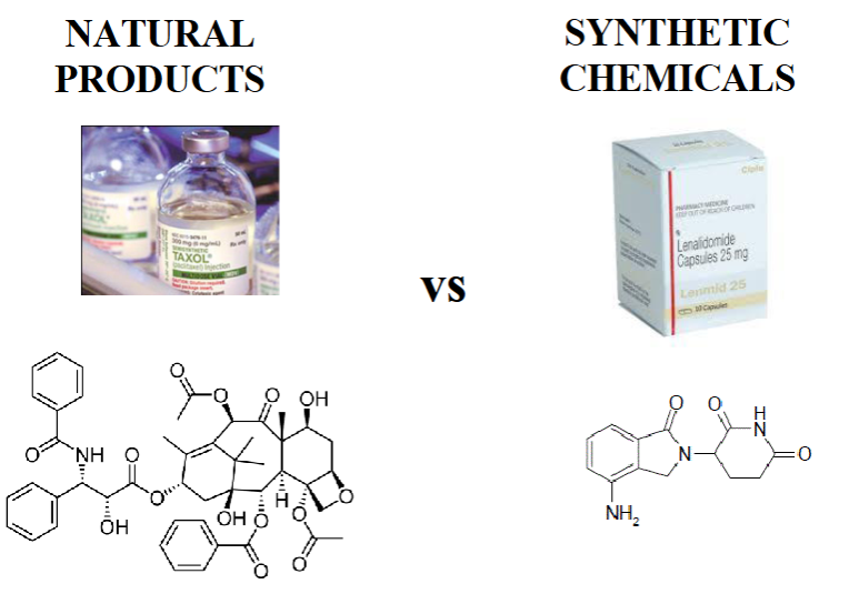 <p><strong><u>NATURAL PRODUCTS</u></strong></p><ol><li><p>Natural products have ______ molecular weights than synthetics</p></li><li><p>_________ oxygen content</p></li><li><p>_________ atoms of N, S, or halogen</p></li><li><p>_________ number of rings, chiral centers, and sp<sup>3</sup>-hybridized bridgehead atoms</p></li></ol><p></p>