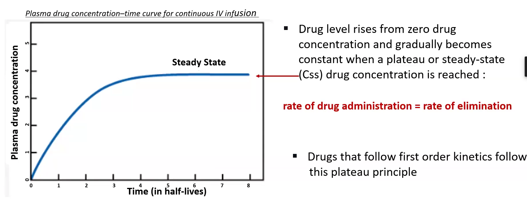 <p>Achieved when the dosing rate = clearance/rate of elimination</p><p>Css = rate of infusion / clearance (Cl)</p>