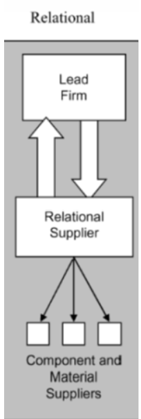 <ul><li><p>firms rely on complex, long-term relations with suppliers</p></li><li><p>high mutual dependency between lead firms and suppliers</p></li><li><p>based on trust, frequent interactions, knowledge sharing</p></li><li><p>firms participate actively in design, innovation and product planning</p></li><li><p>relational ties take years to develop and can involve co-investment, training or technology transfer</p></li><li><p>e.g. Friesland Campina</p></li></ul><p></p>