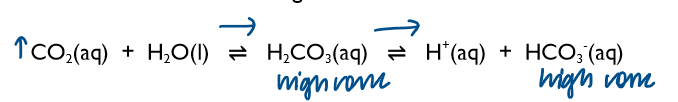 <ul><li><p>carbon dioxide dissolved in blood forms carbonic acid (and so this concentration increases)</p></li><li><p>the equilibrium will shift to the right and produce more H+ </p></li><li><p>the high concentration of hydrogencarbonate ions suppress the ionisation of carbonic acid (to help control the pH) or the large reservoir of hydrogencarbonate ions combine with the H+ ions (to help control the blood pH)</p></li><li><p>the ratio of [HCO<sub>3</sub><sup>-</sup>]:[H<sub>2</sub>CO<sub>3</sub>] remains essentially constant so the pH does not change </p></li></ul><p></p>