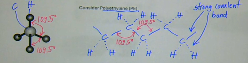 <ul><li><p>polymer molecules are not straight, as drawn in the previous section, but assume a zigzag configuration along the -C-C-C-C- backbone</p><ul><li><p>this is because carbon is tetravalent → surrounded by four atoms in an equally spaced tetrahedral arrangement</p></li></ul></li></ul><p></p>