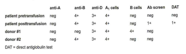 <p>392-Five days after transfusion, a patient becomes mildly jaundiced and experiences a drop in 1S hemoglobin and hematocrit with no apparent hemorrhage. The results of the transfusion reaction workup are in this table:<br><br><br>DAT = direct antiglobulin test<br>In order to reach a conclusion, the MLS should:</p>