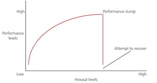 <p>an adaptation of the inverted-U theory</p><p>as arousal increases, so does performance, up until an optimum point at moderate arousal</p><p>there is then a dramatic decrease in performance due to both high levels of cognitive and somatic anxiety</p><p>the effects can be reversed by performing relaxation techniques for both cognitive and somatic anxiety e.g. progressive muscular relaxation, deep breathing and centring, and imagery</p><p>the performer can then continue to play of they have reached a level of anxiety below the point of catastrophe (they need time and low initial level of anxiety)</p>