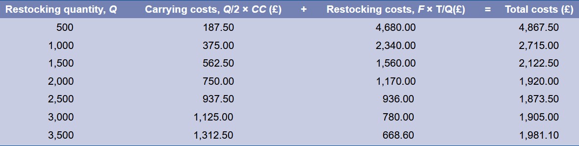 <p>Total costs = Carrying costs x restocking costs</p><p>(Q/ 2) x CC + F x (T/ Q)</p><p>Goal is finding the value of Q, restocking quantity that minimizes the cost&nbsp;</p><p>U-shaped where minimum point is where carrying costs = restocking costs&nbsp;</p>