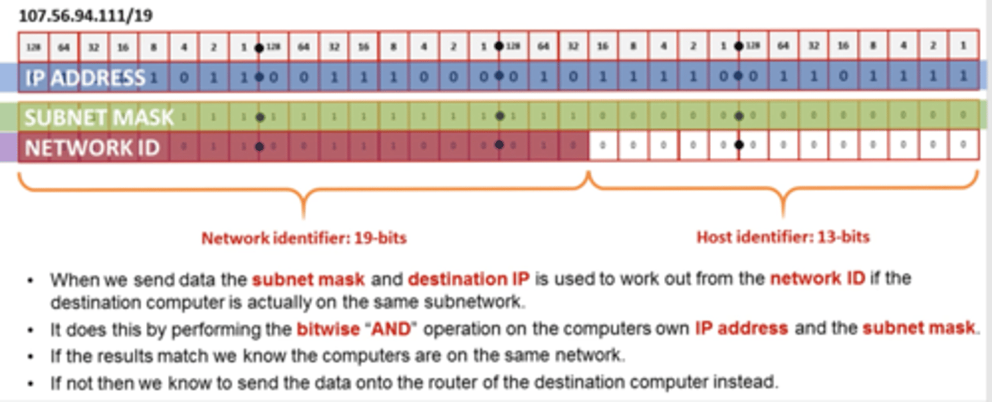 <p>A subnet mask is used together with an IP address obtain the NetworkID portion.</p><p>The subnet mask has all networkID bits set to 1 and all hostID bits set to 0 so that, when compared to the IP address using a bitwise AND operation, the NetworkID is identified.</p>