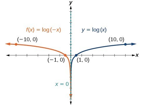 <p>y=log<sub>8</sub>(-x)</p>