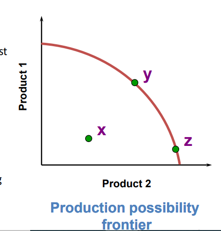 <ul><li><p>productive efficiency: how resources are allocated within a firm and among different firms so that each firm is producing at the lowest cost possible → on PPC any point along the curve (y, z etc.) is productively efficient as this the max that can be produced when efficient</p></li><li><p>allocative efficiency: when gains are maximised so no more gain can be made by further reallocating resources → this is dependent on what benefits society e.g. if product 2 is better for society z would have allocative efficiency while y only has productive efficiency </p></li></ul><p></p>