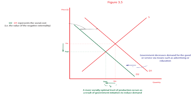 <ul><li><p>Occur when the consumption of goods and services impose external costs on third parties</p></li><li><p>The benefit from private consumption is larger than the social benefits from the same activity (i.e. the rest of society experience a decrease in their living standards).</p></li><li><p>This results in an over allocation of resources to the production and consumption of the good in question (as the price will not account for the social costs and hence the price will be lower —&gt; mean more consumption —&gt; more produced)</p></li></ul><p></p>