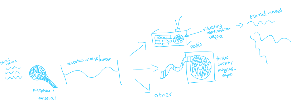 <p>air pressure wave → sensed by ears → pressure wave captured by transducer (microphone) → produces electrical voltage/ current → transmitted through telephone/ broadcast through radio/ preserved on magnetic tape → electrical signal recreates sound by vibrating mechanical surface in loudspeaker → produces original pressure wave  with varying degrees of fidelity → we hear this</p><p></p>