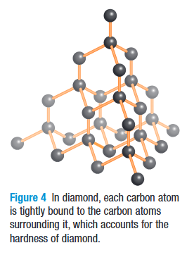 <ul><li><p>due to extremely high pressure, carbon atoms arrange themselves into regular patterns</p></li><li><p>they are interconnected in three dimensions </p></li></ul><p></p>