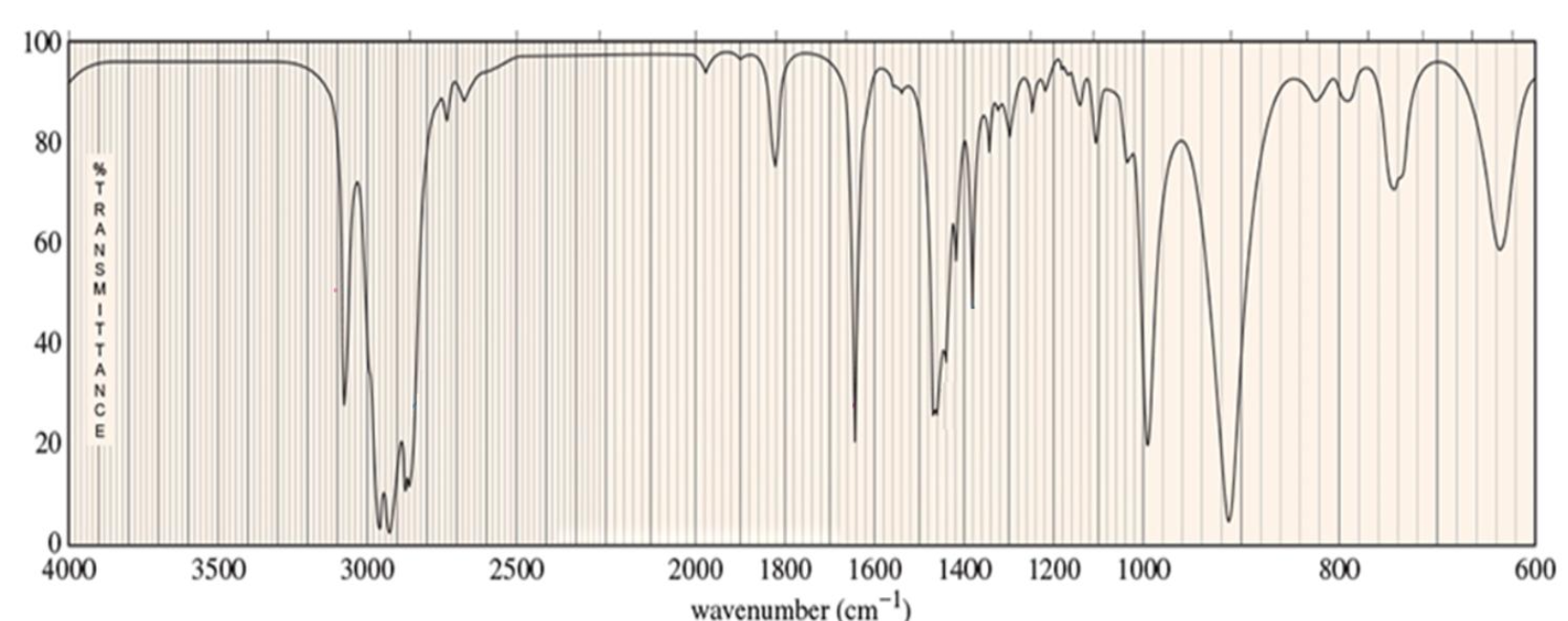 <p>For which compound is this IR spectrum likely for?</p>