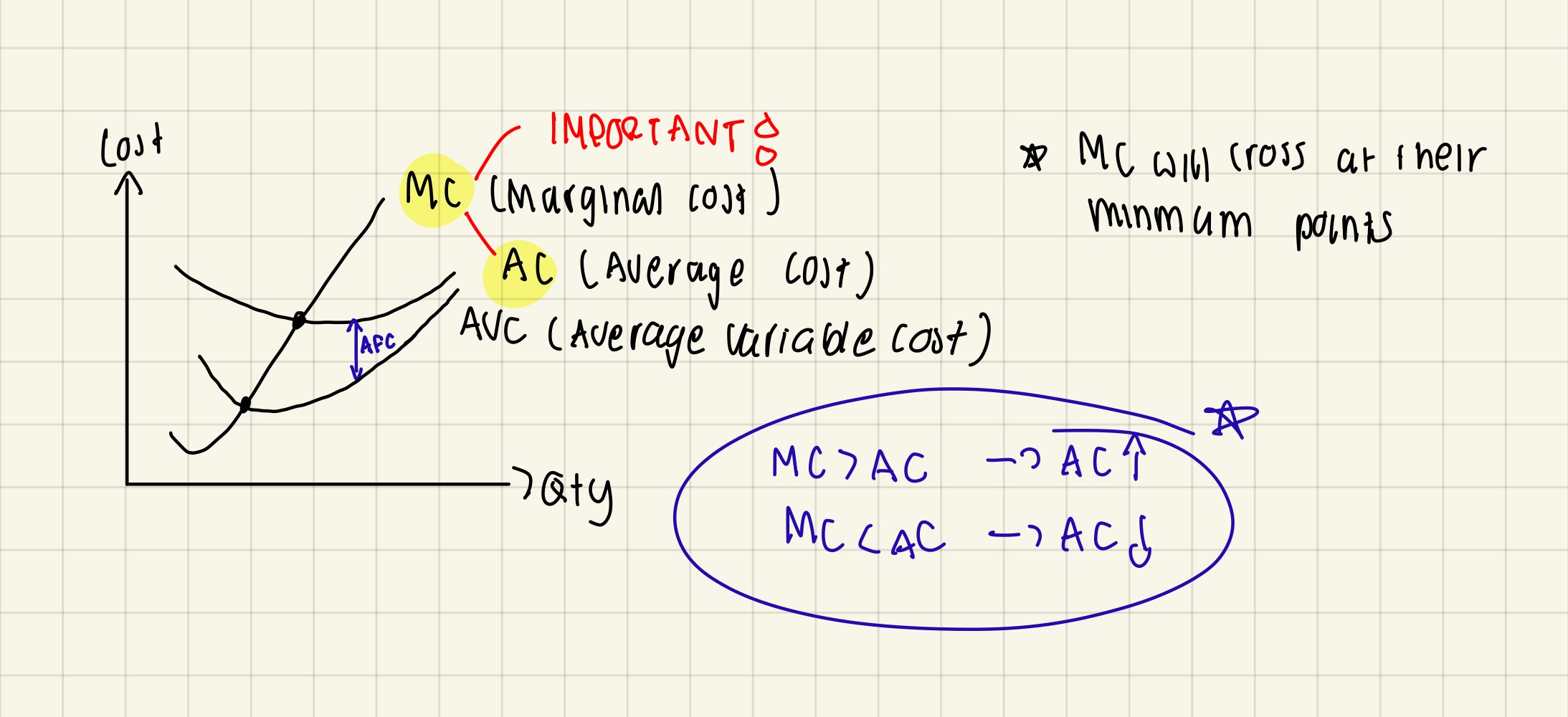 <ul><li><p><mark data-color="yellow" style="background-color: yellow; color: inherit;">IMPORTANT: MC always cut AC at its lowest point which can be explained by the following:</mark></p></li><li><p><mark data-color="yellow" style="background-color: yellow; color: inherit;">If marginal cost above average cost → average cost rise</mark></p></li><li><p><mark data-color="yellow" style="background-color: yellow; color: inherit;">If marginal cost below average cost → average cost fall</mark></p></li><li><p><mark data-color="yellow" style="background-color: yellow; color: inherit;">If marginal cost = average cost → average cost stays the same</mark></p></li></ul><p><span style="color: red;">asks a lot in exam</span></p>