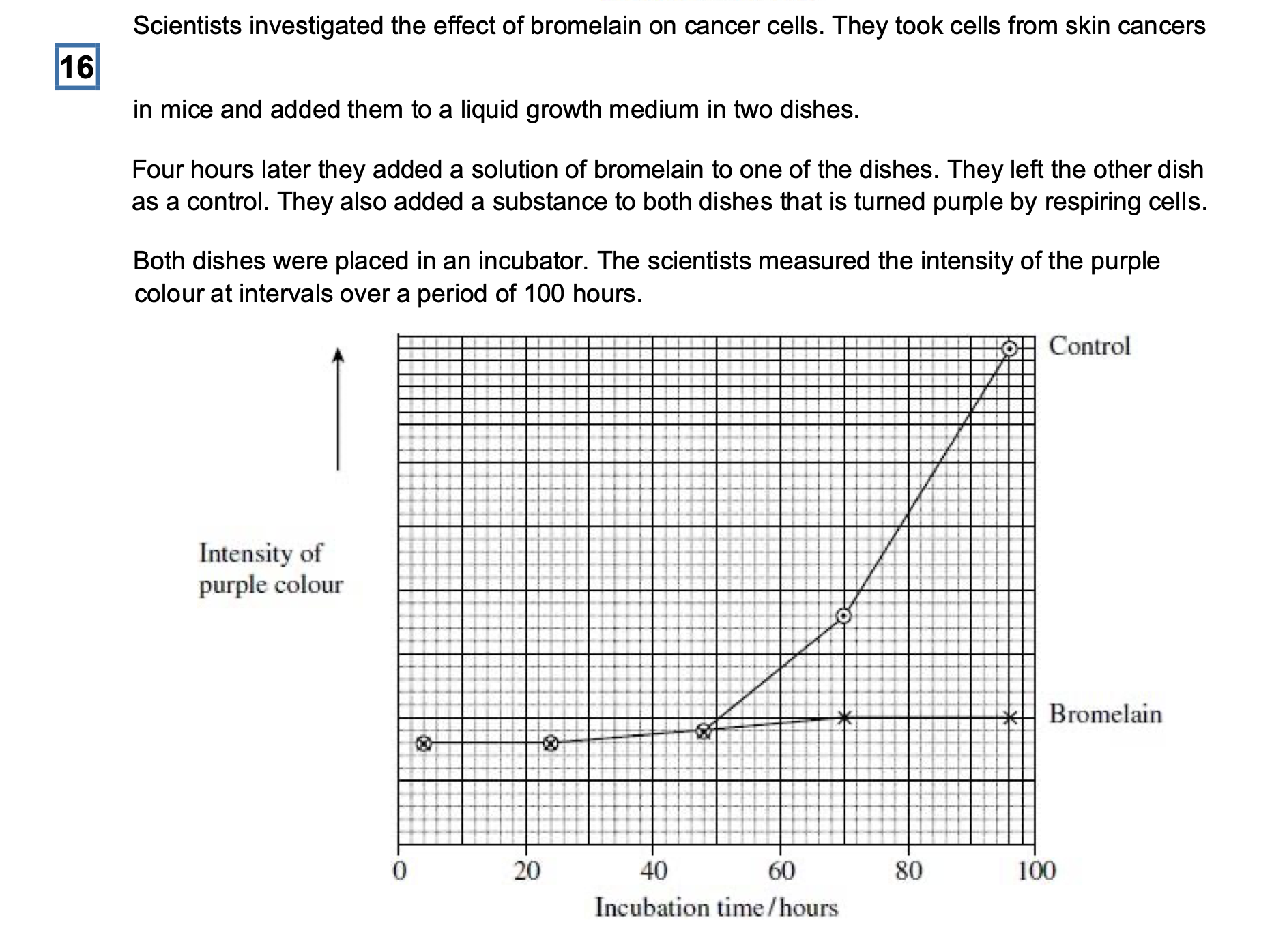 <p>An article in a newspaper claimed that these data show that bromelain can be used to</p><p class="p1">treatcancer.</p><p class="p1">Give <strong>three</strong> reasons why we should be careful about accepting this claim.</p>