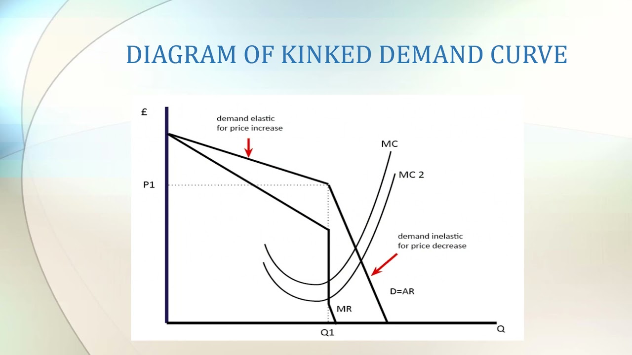<p>The Kinked Demand Curve demonstrates why prices are quite stable in oligopolistic markets, incentivising non-price competition) even those that are competitive.</p><p>The curve model has 2 assumptions:</p><ul><li><p>If a firm raises its prices, then the other firms will NOT raise theirs, so will see quite a large drop in demand (when price is increased, demand is elastic)</p></li><li><p>If a firm lowers its prices, then other firms will also lower theirs, and so will not gain any market share (when price is decreased, demand is inelastic)</p></li></ul><p>This may encourage firms to collude.</p>