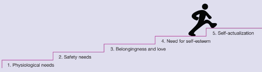 <p>if lower level basic needs aren’t met first, then higher needs cannot be fulfilled </p><p>know where the patient is when we start to motivate and counsel </p>