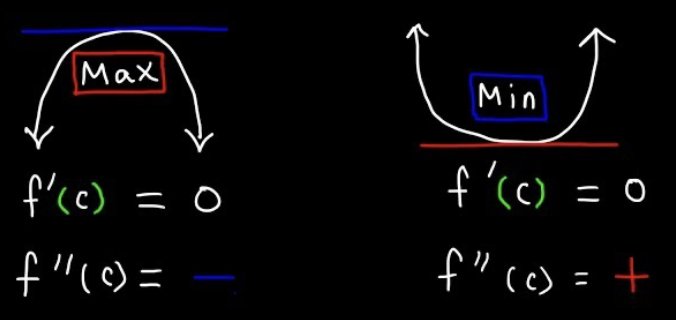 <p>Function must be differentiable on open interval containing c</p><ol><li><p>Identify all critical numbers</p></li><li><p>Input into second derivative</p></li></ol><p>If f’’(c) &gt; 0, then (c, f(c)) is a relative minimum. If f’’(c) &lt; 0, then (c, f(c)) is a relative maximum.</p><p></p>
