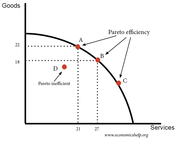 <p>The maximum possible production of two goods or services with a given level of factors of production.</p><p><u><span style="color: purple">Opportunity cost on PPF</span></u></p><p>The opportunity cost of producing 6 more of services from (21 to 27) is 4 goods. This means the economy more specialised in producing services than goods(lower opportunity cost). </p>