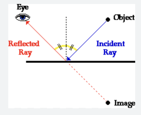 <p>The angle of Reflection is when light rays bounce off a surface, the angle between the reflected ray (outgoing ray) and the normal is called the angle of reflection. According to the law of reflection, the angle of incidence is equal to the angle of reflection, both measured relative to the normal line.</p>