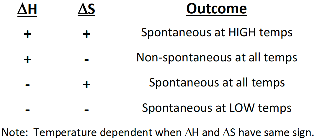 <p>spontaneous at low temp</p>