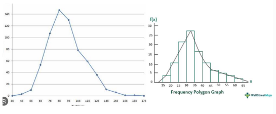 <p>continuous line that represents  the frequencies of scores within a class interval (it is  always based on Histogram)</p>