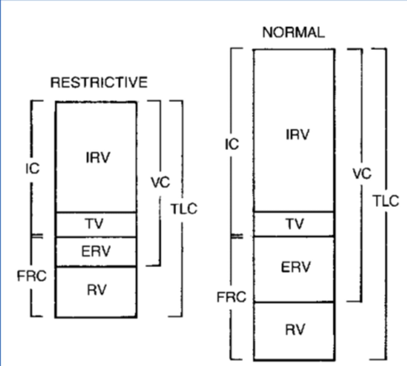<p>Can't expand lungs, smaller sonic cup, harder to inhale<br>Extrinsic disorders (outside of lungs)<br>-Scoliosis, Diaphragm paralysis &amp; Obesity<br>Intrinsic disorders (inside the lungs)<br>-Pulmonary edema &amp; fibrosis</p>