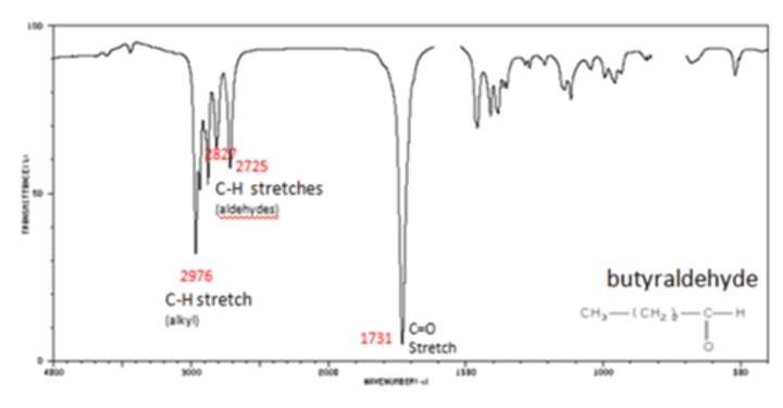 <p>Wavenumbers that were absorbed by the molecule</p>