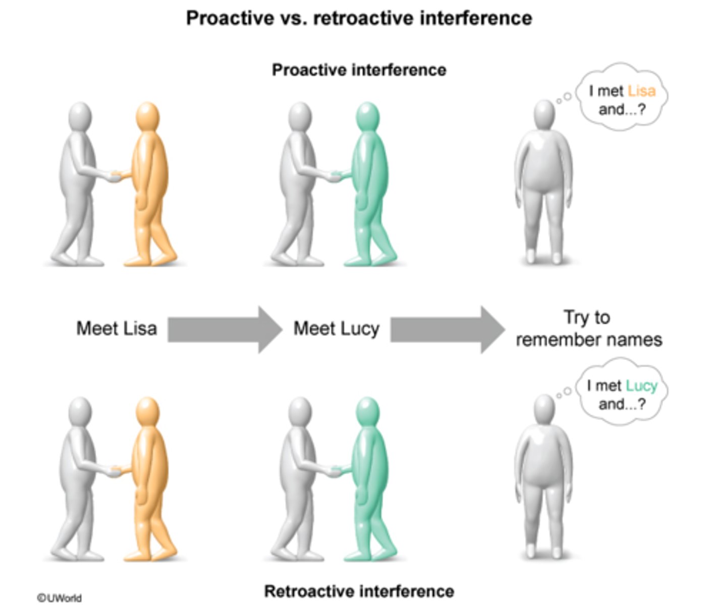 <p>A. retroactive interference (the situation you'd conventionally think of when trying to remember two names of people you met one after the other)</p>