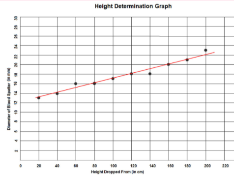 <p>Using the graph below, if you found blood droplets at the crime scene that measured 18mm in diameter. What height would the blood fallen from in cm?</p>