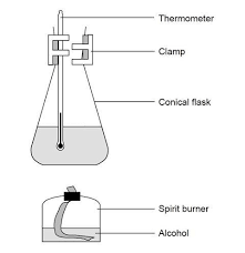 <p>measure and record the mass of the ethanol spirit burner</p><p>measure 100cm³ of cold water in measuring cylinder and pour into conical flask</p><p>clamp conical flask above spirit burner</p><p>use draft shields around setup</p><p>place thermometer in water</p>