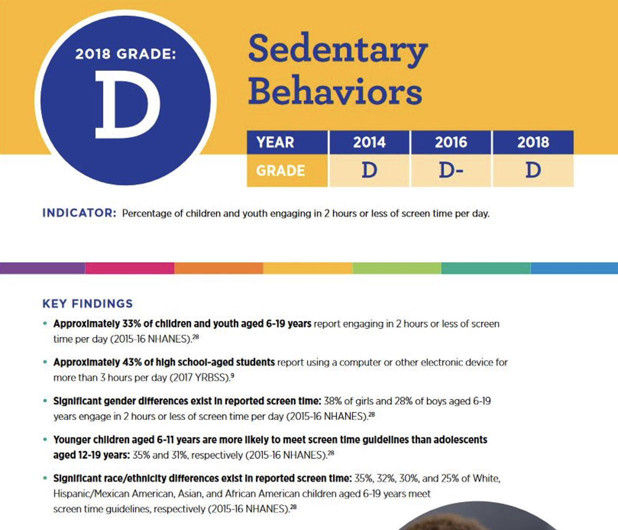 18.5 % of children 6-19 are obese

Risk of heart disease and high cholesterol, some forms of cancer, social consequences, type 2 diabetes

Socio-economic and cultural factors (ie cup-noodles are more cost effective than an apple and are more filling) -> access to education regarding healthy eating

62% of children ages 9-13 do not participate in any organized physical activity in non-school hours, 23% do not engage in any free-time physical activity