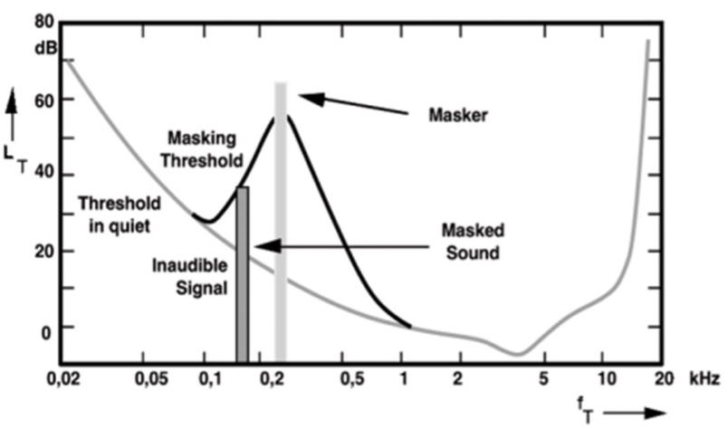 <p>Transforms time to frequency - allows components that are too quiet to be audible or masked by louder nearby frequencies to be discarded&nbsp;</p>