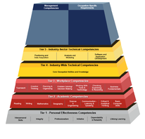 <p>a model set up by the U.S. Department of Labor to help define essential geospatial skills</p>