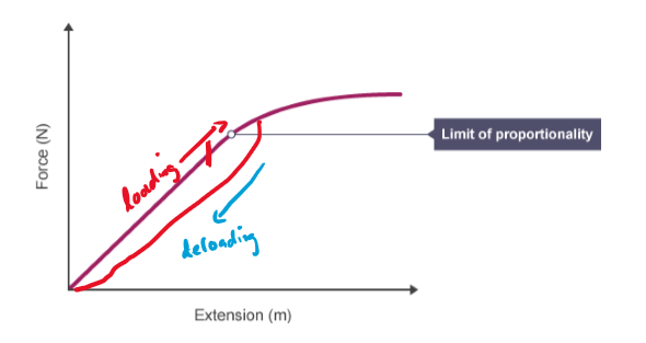 <p>Hooke’s Law</p>