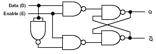 <p>No set/reset - just a data input</p><p>Acts like a delay or 1 bit store</p><p>State changes only when clock is high</p><p><span>It is an RS latch with additonal NAND gates that make it simple to control. When Enable is 0, both control NAND gates will have a 1 output, and the RS latch will remain stable. When Enable = 1, Q will become equal to Data. If Data changes while Enable = 1, Q will also change. When Enable goes back to 0, the most recent value of D will remain on the Q output.</span></p>