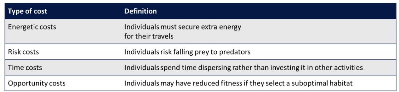 <p>The permanent movement of an animal from its birthplace to another location </p><p>-One way, permanent movement from birthplace to somewhere else</p><p>-Can carry cost </p><p>Sex Biased Dispersal: One sex disperses further than the rest </p><p>Why have it? Inbreeding Hypothesis </p><p>-In the context of dispersal, sex biased dispersal reduces the chance of inbreeding </p><p>-Inbreeding often negatively affects fitness</p><p>-Female hyenas typically avoid males that were born in their clan, making it adaptive for these males to leave to search for unrelated females elsewhere </p>