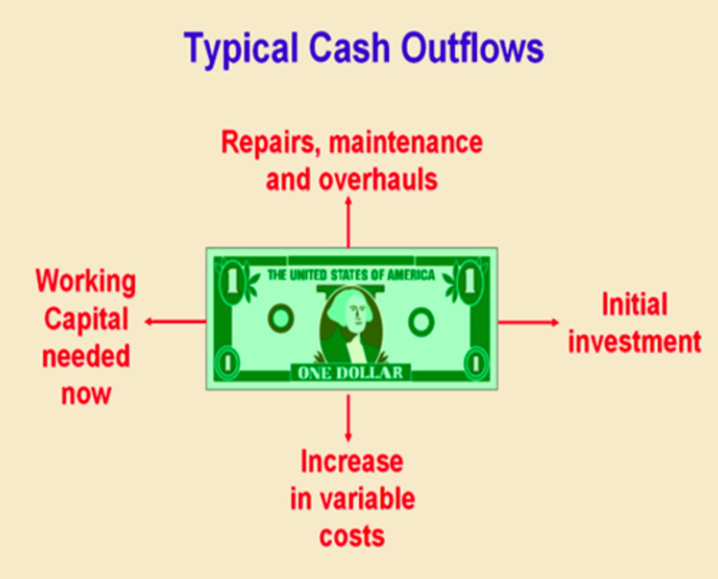 <p>payments in cash made by a business, such as those to suppliers and workers</p>