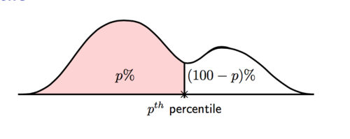 <p>p^th percentile</p>