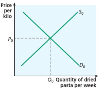<p><span style="font-family: Helvetica; font-size: 18px;">a situation that occurs in a market when the price is such that the quantity demanded by consumers is exactly balanced by the quantity supplied by firms</span></p>