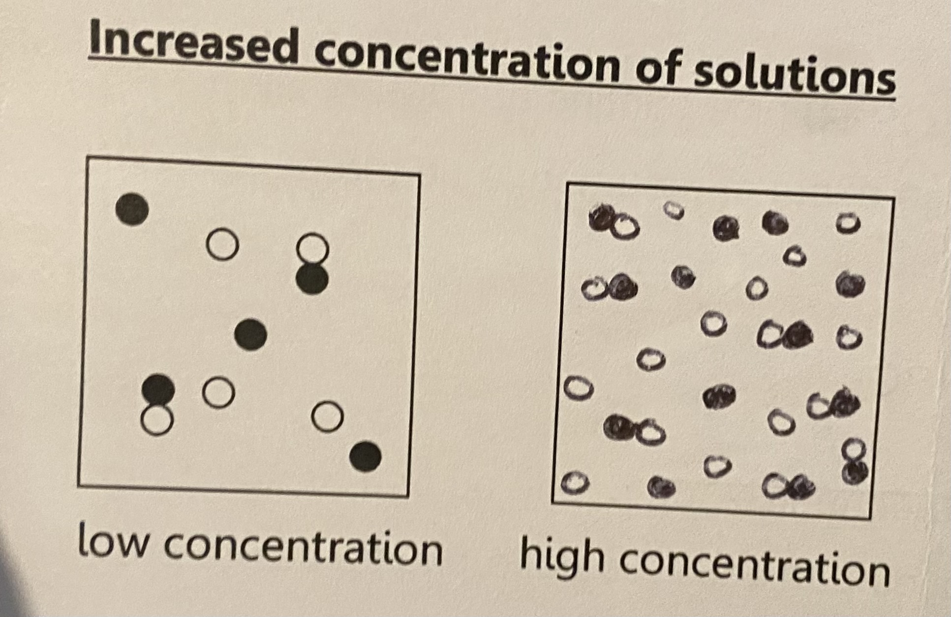 <p>as concentration increases reaction rate increases because there are <strong>more particles per unit volume </strong>and therefore an <strong>increase in the frequency of collisions </strong>between the reacting particles</p><p class="has-focus">(energy doesnt change)</p>