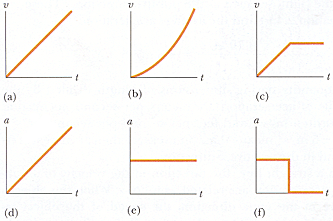 <p><span>Plots (a), (b), and (c) in the figure below represent the velocities as a function of time of three different objects moving in straight-line paths. The possible accelerations of each object as functions of time are shown in plots (d), (e), and (f). Match each velocity plot with the acceleration plot that best describes the motion.</span></p>