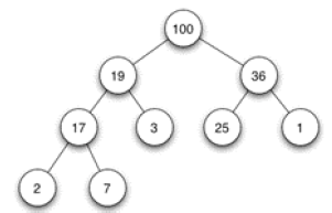 <p>If we implement heap as a maximum heap, adding a new node of value 15 into it. What value will be at leaf nodes of the left subtree of the heap?</p>